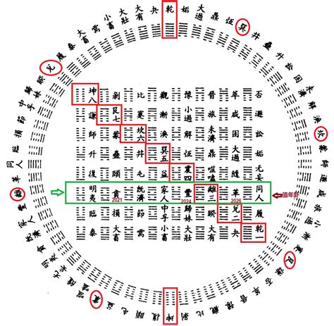 2024年卦|《皇极经世》2024甲辰年雷火丰值年卦详解！